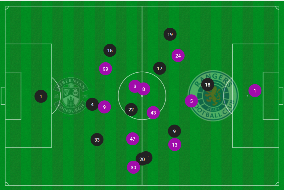 The average position of the players on the pitch in Hibernian's game with Rangers