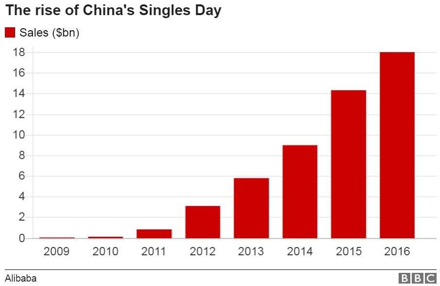 Graphic showing growing importance of Singles Day