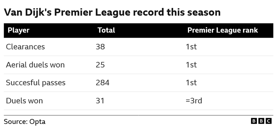  He has won 31 duels in total, placing him tied for 3rd in the league.