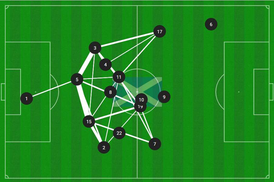 Billy Gilmour (black number eight) anchored Scotland's midfield when he came on