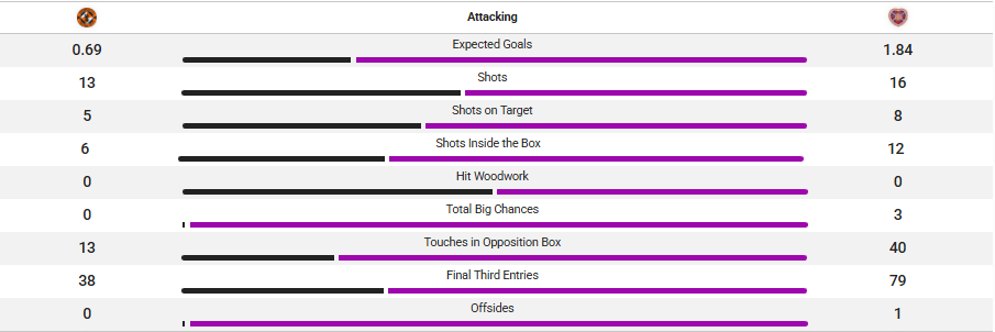 The match statistics from Hearts' win over Dundee United