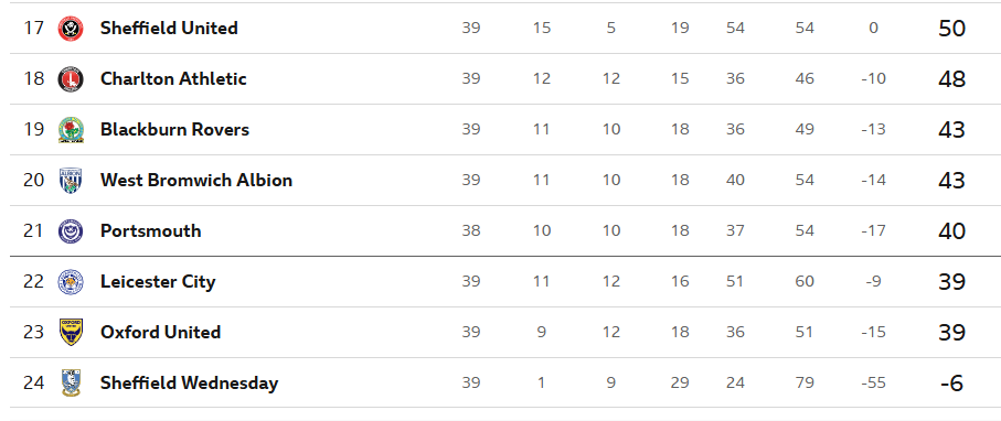 Bottom of the Championship table