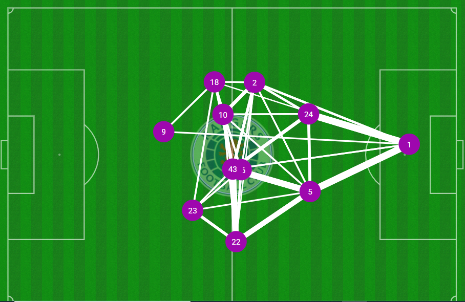 Rangers' pass map against Viktoria Plzen shows how they struggled to get the ball into forward areas