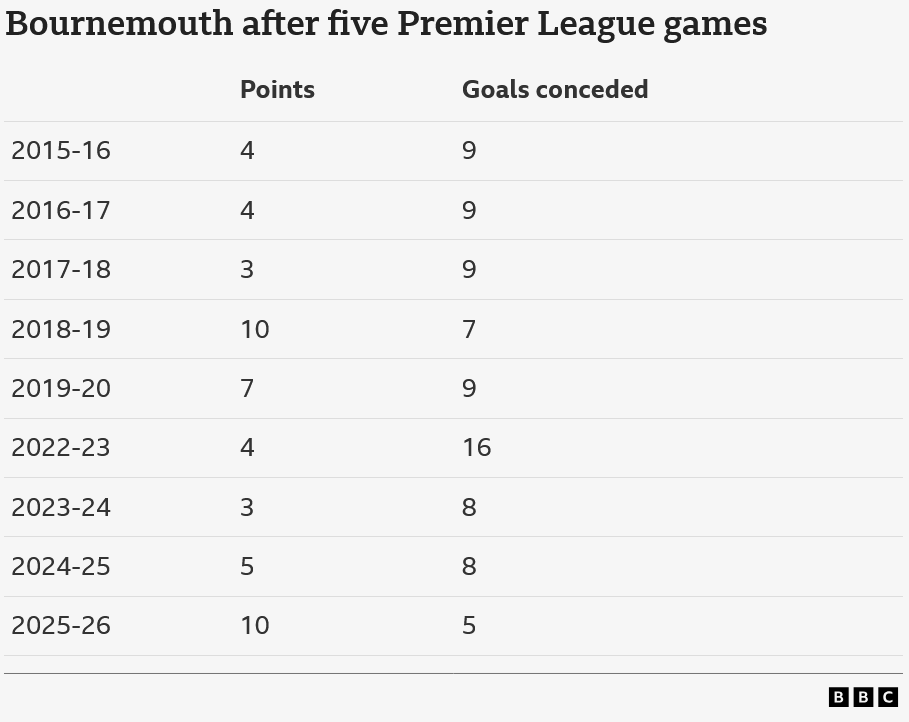 Bournemouth after five Premier League games