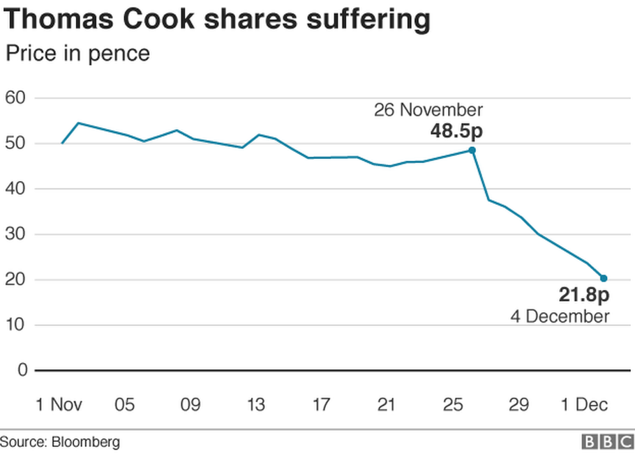 Thomas Cook share price graph