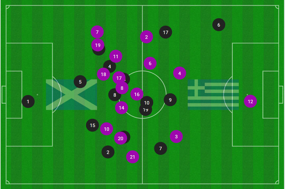 The avergae position each player took up on the pitch in Scotland's World Cup qualifier with Greece