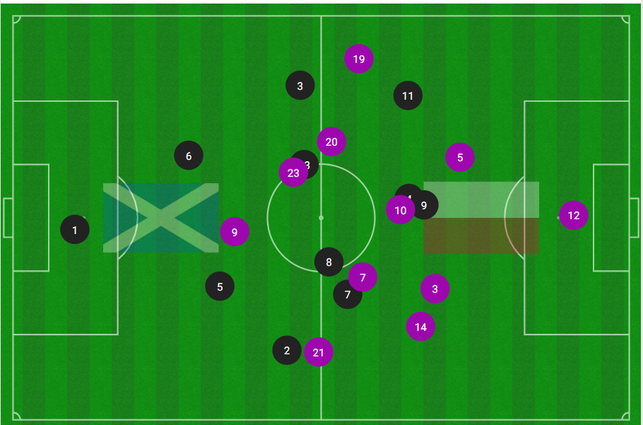 Scotland and Poland average positions in their Nations League match at Hampden in Septmeber