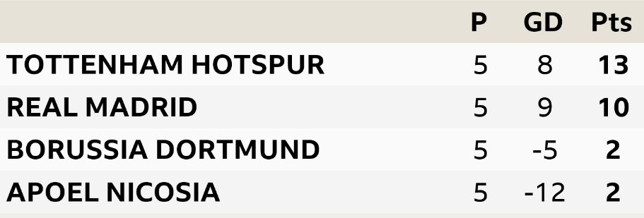 Champions League Group H. Tottenham Hotspur, Real Madrid, Borussia Dortmund, Apoel Nicosia