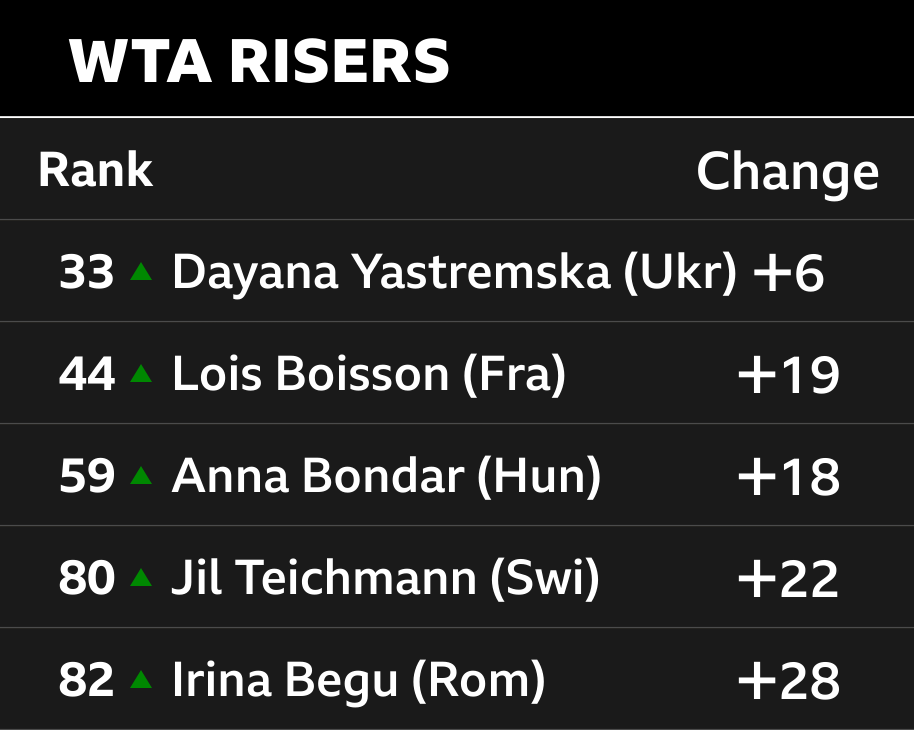 WTA risers