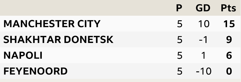 Champions League Group F. Manchester City, Shakhtar Donetsk, Napoli, Feyenoord