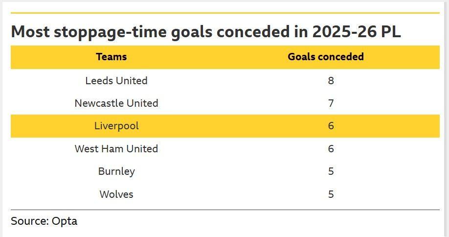 Una tabla de datos de Opta que muestra los equipos de la Premier League que han concedido el mayor número de goles en el tiempo de descuento en 2025-26