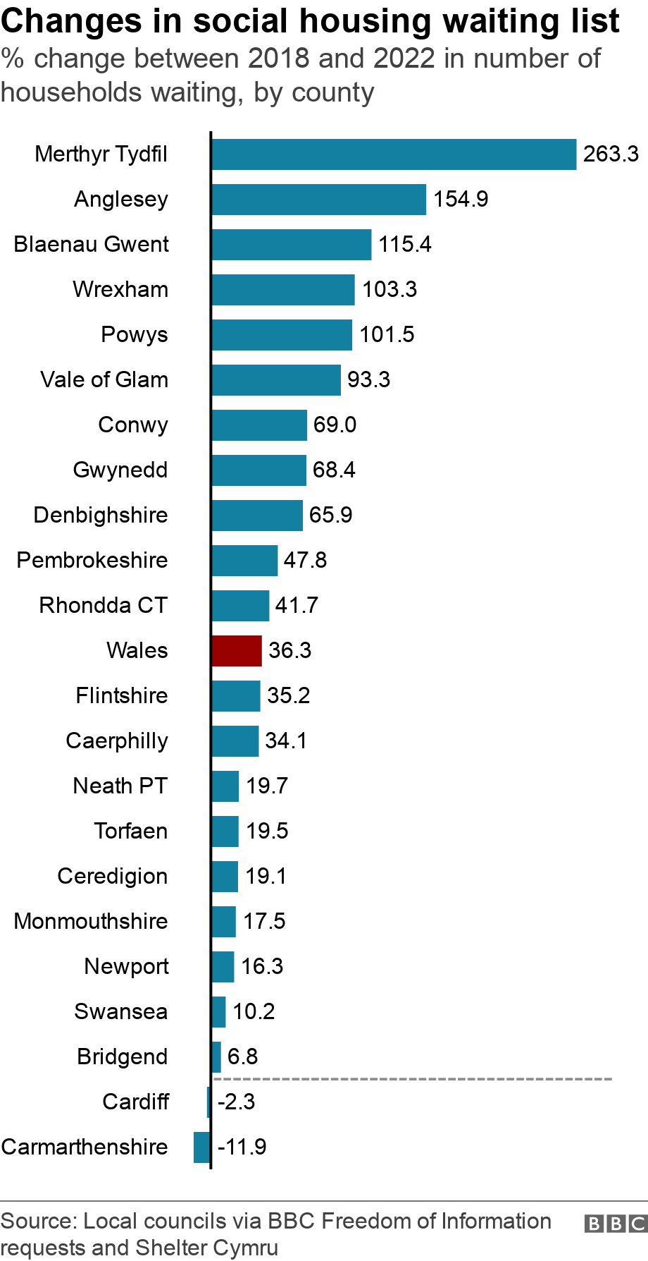 Graphic showing social housing waiting lists in Wales