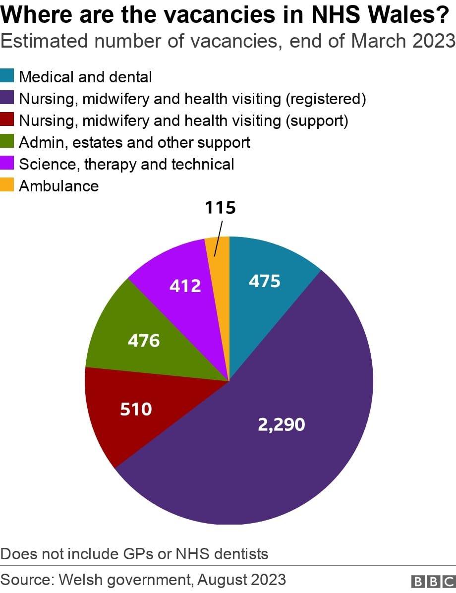 Graph showing the vacancy rate in NHS Wales