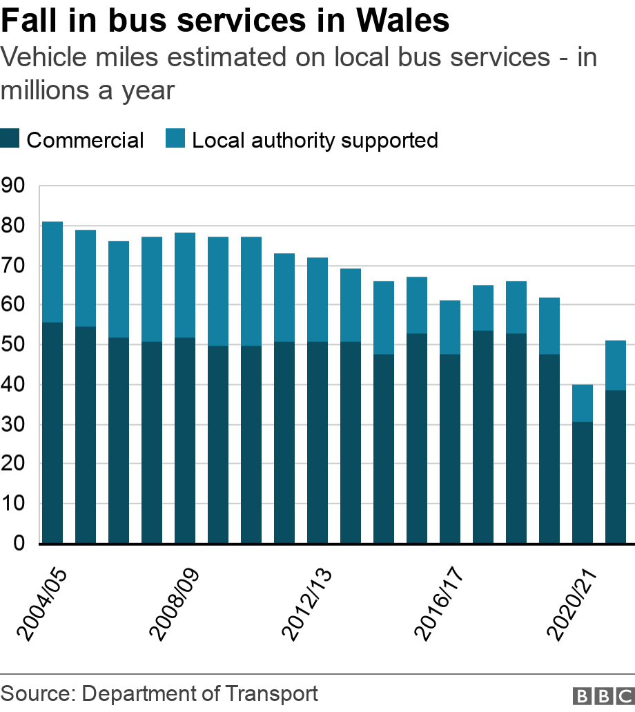 Graph showing fall in bus service mileage in Wales