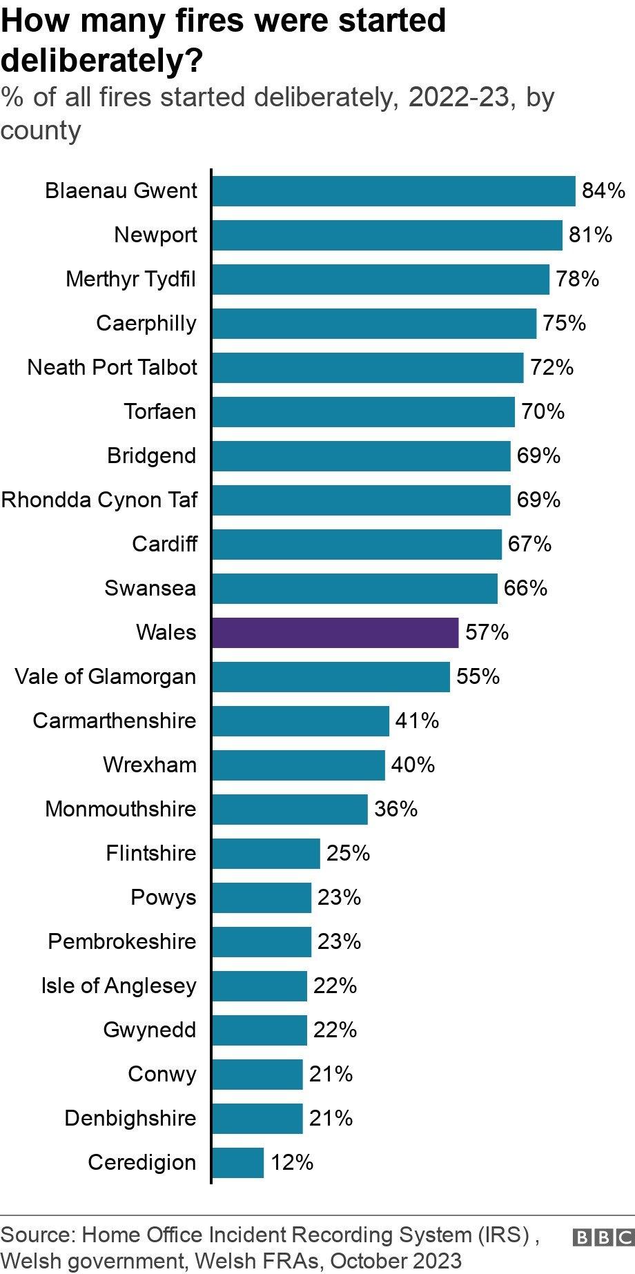 Chart on deliberate fires by county