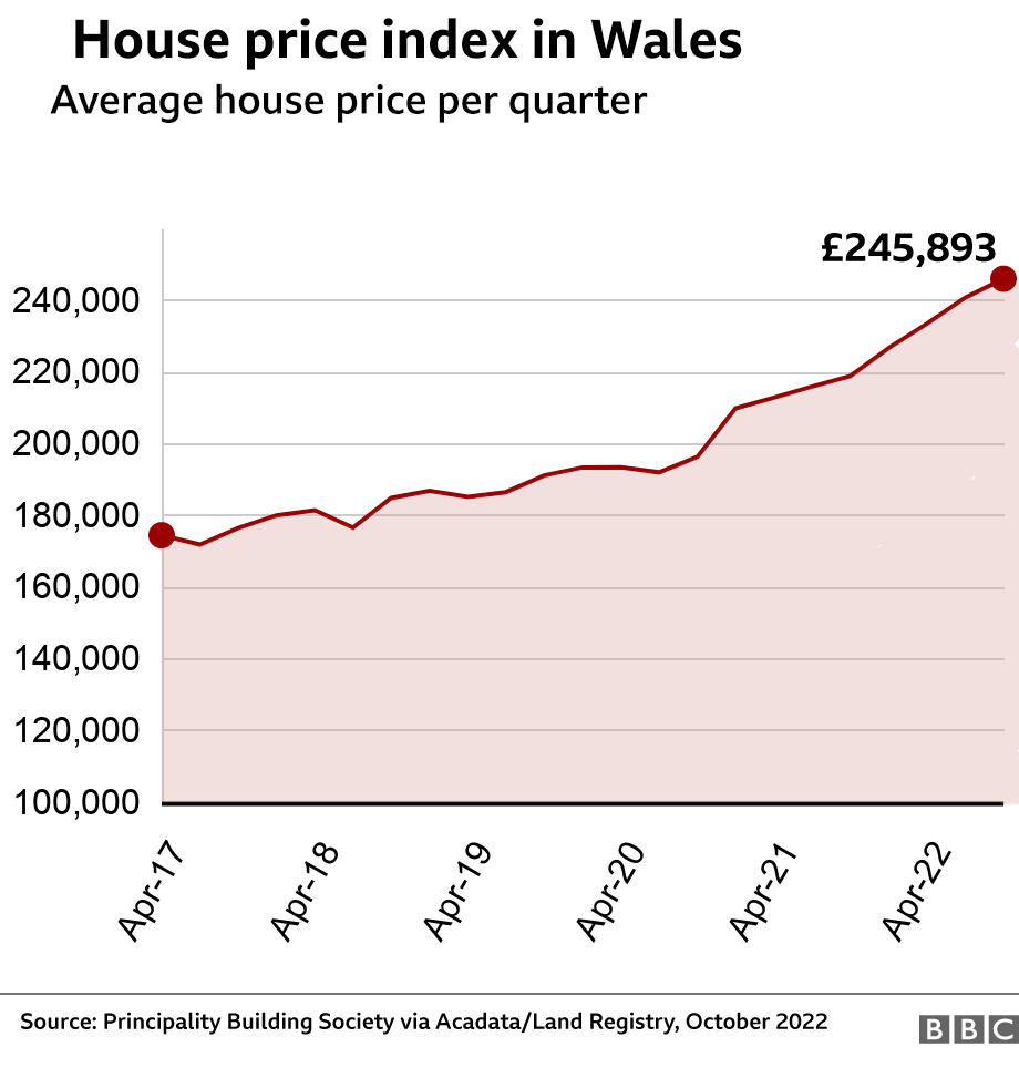 House prices