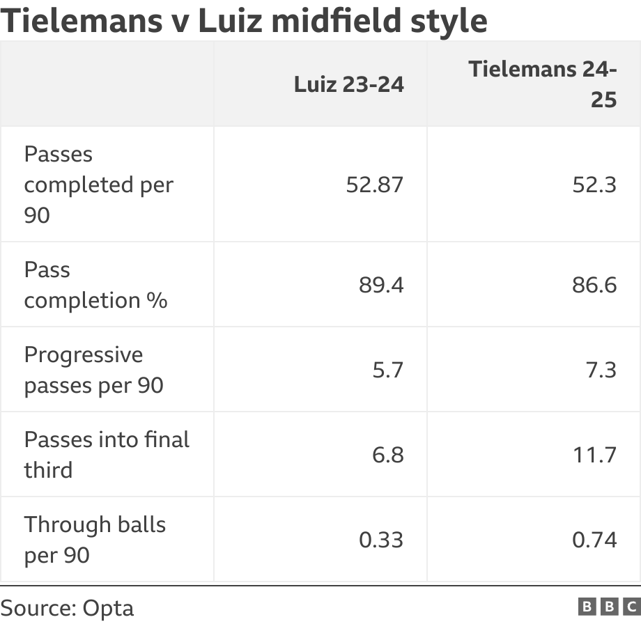 Opta chart on Tielemans v Luiz on midfield performance 