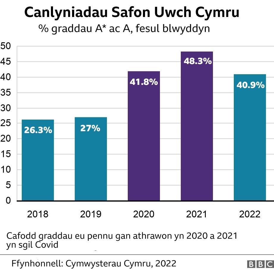 Graffeg canlyniadau Safon Uwch 2018 - 2022