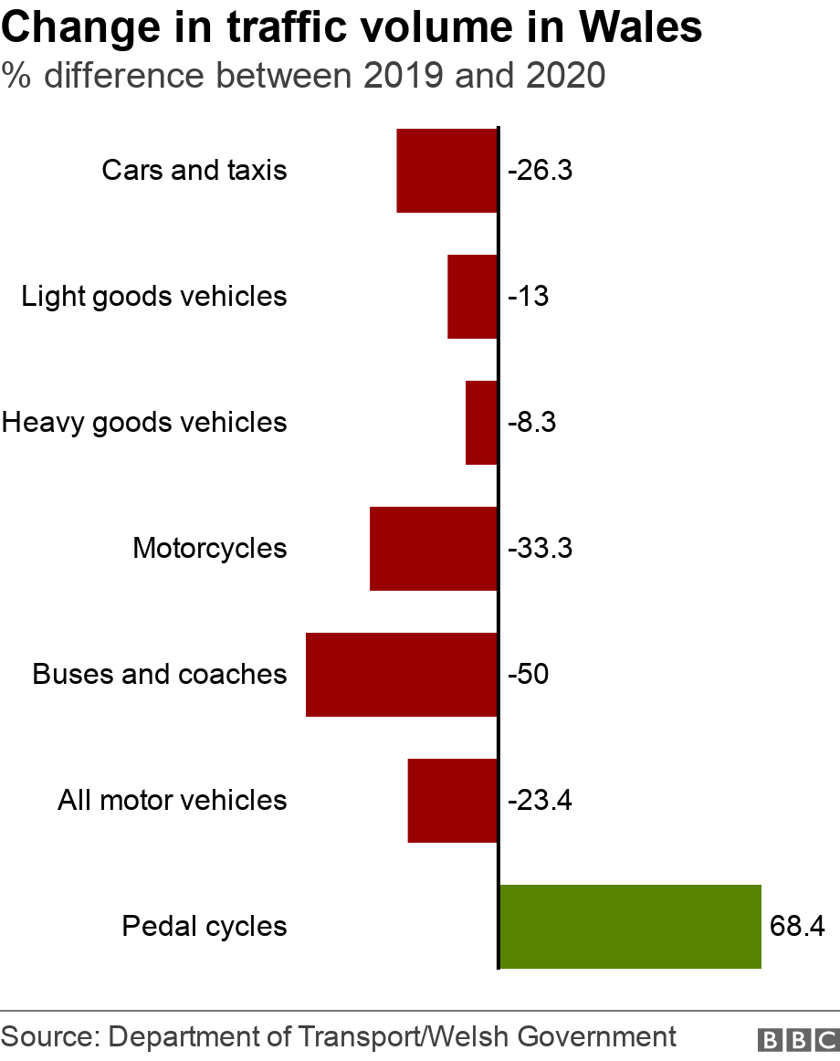 Graph showing traffic fall