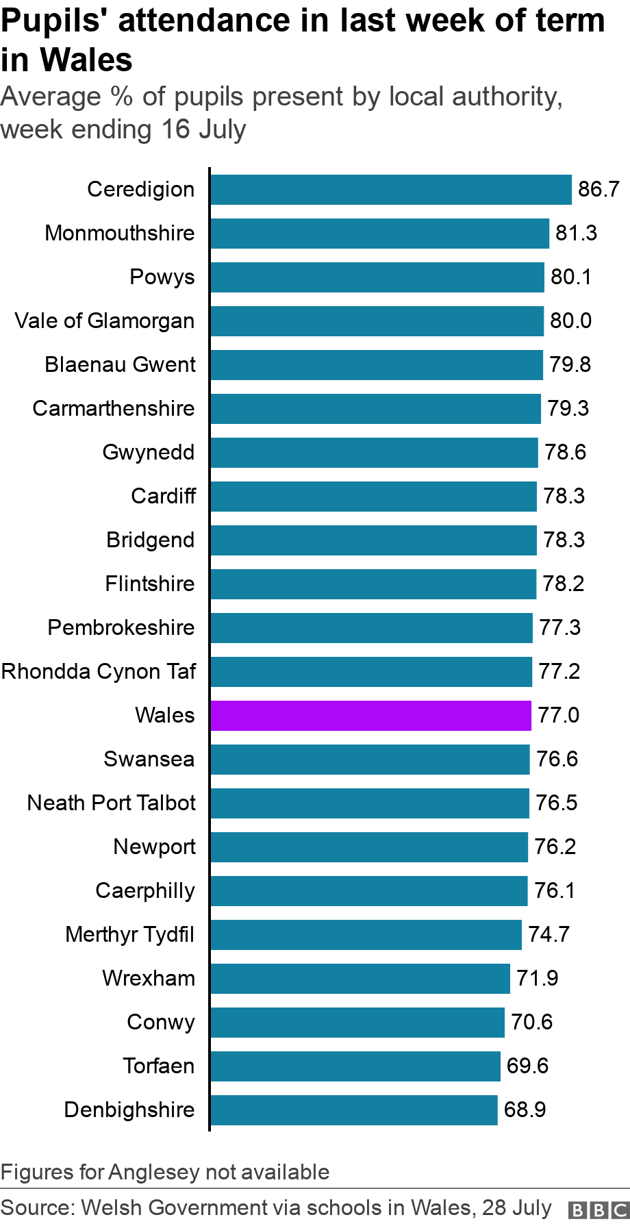 School attendance figures by council