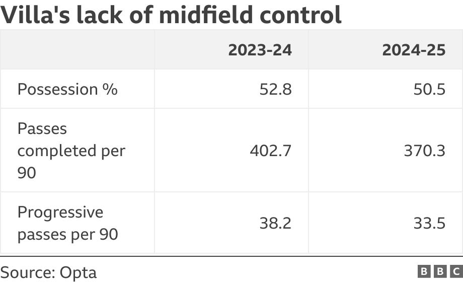 Opta table of Aston Villa's midfield data