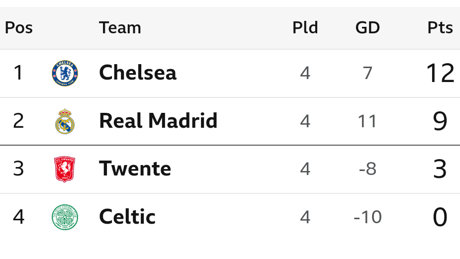 Group B Champions League table