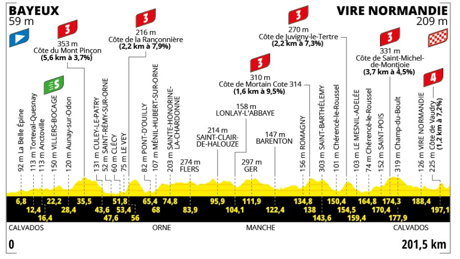 Stage six profile