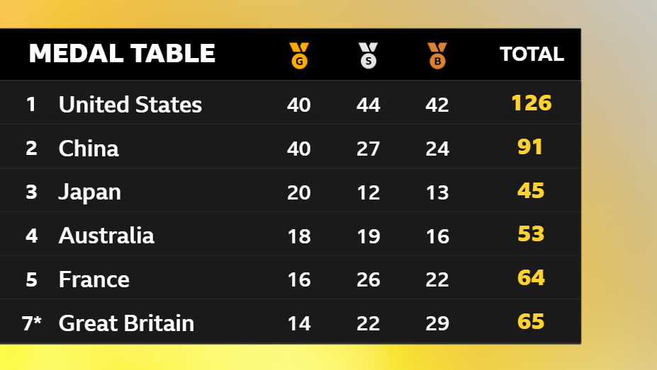 Medal table from Paris Olympics