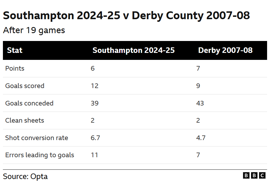 Southampton 2024-25 stats compared to Derby 2007-08 stats