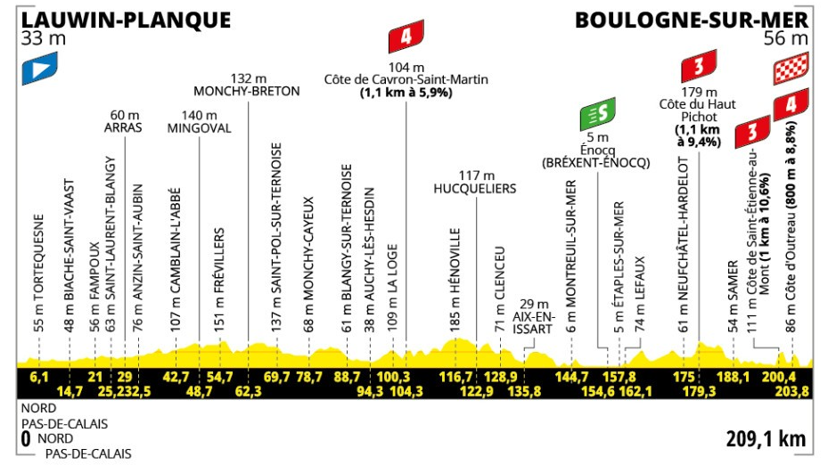 Stage two profile