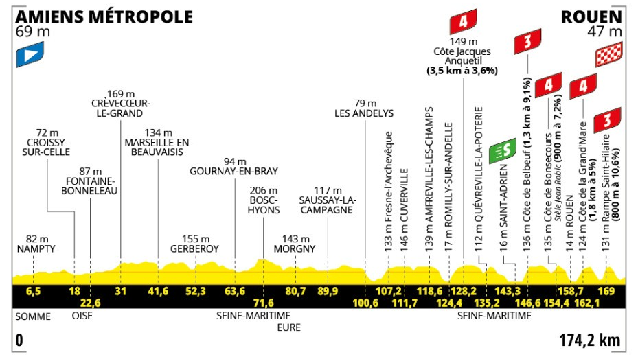 Stage four profile