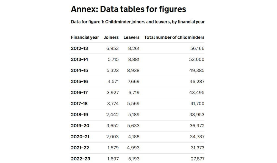 A table showing the decline in number of childminders over the past decade