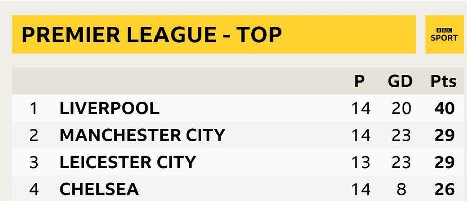Top of the Premier League table