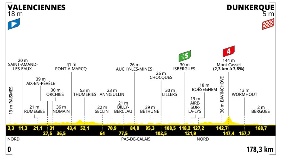 Stage three profile