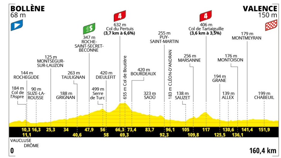 Stage 17 profile