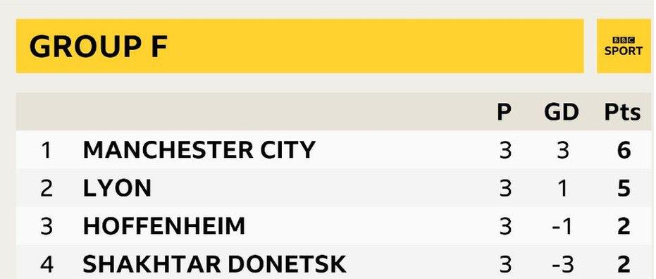 Champions League Group F