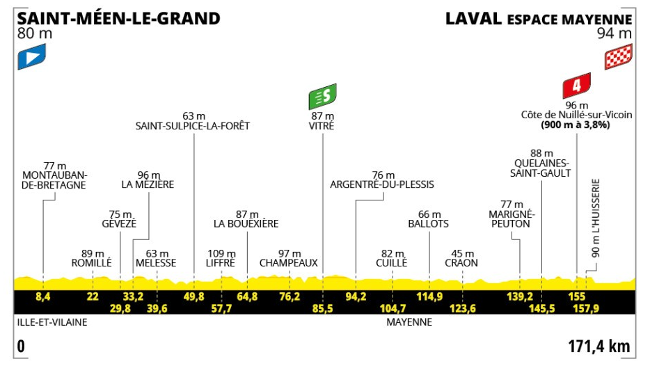 Stage eight profile