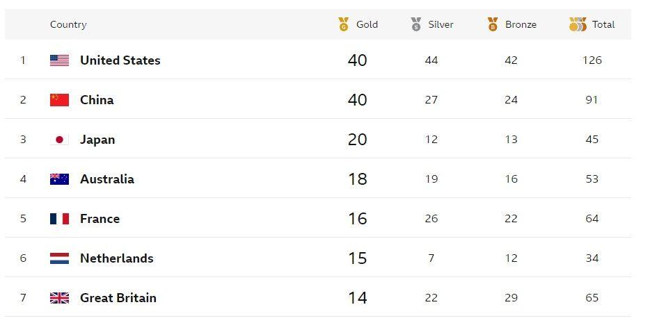 A screenshot of the final BBC Sport medal table which you can find on the navigation bar of BBC Sport