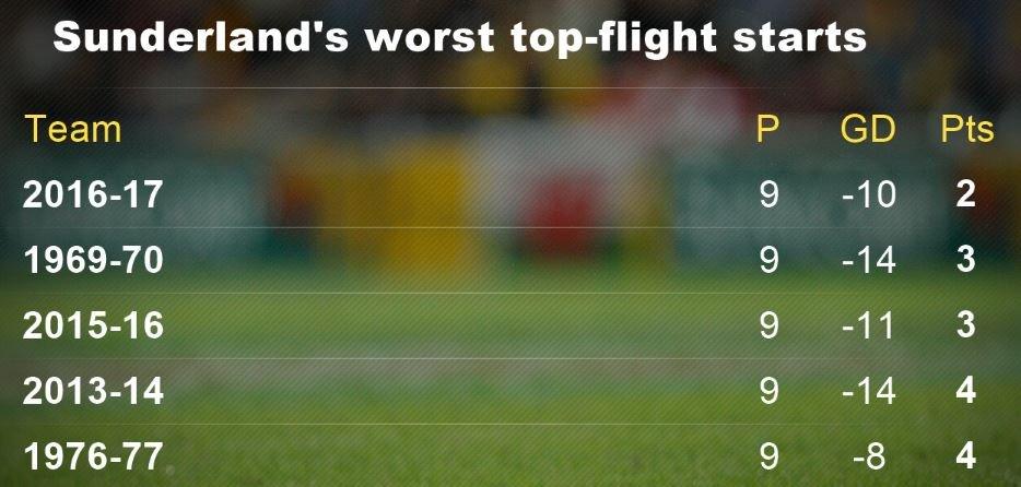 Sunderland's worst top-flight starts