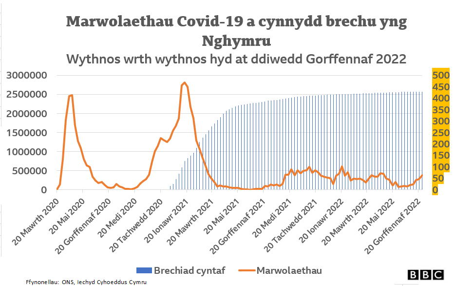 graff yn dangos effaith y brechlyn ar y niferoedd 