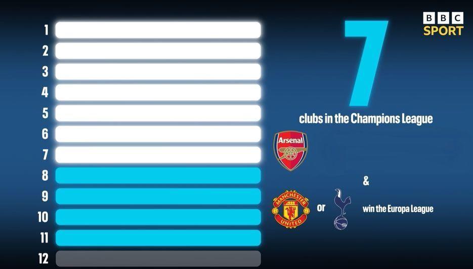 Graphic showing how many teams could finish in the Champions League