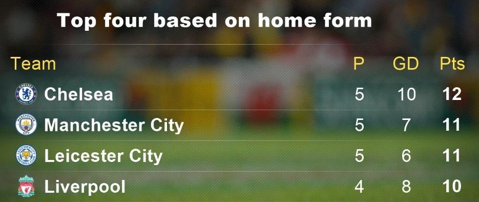 Top four based on home form