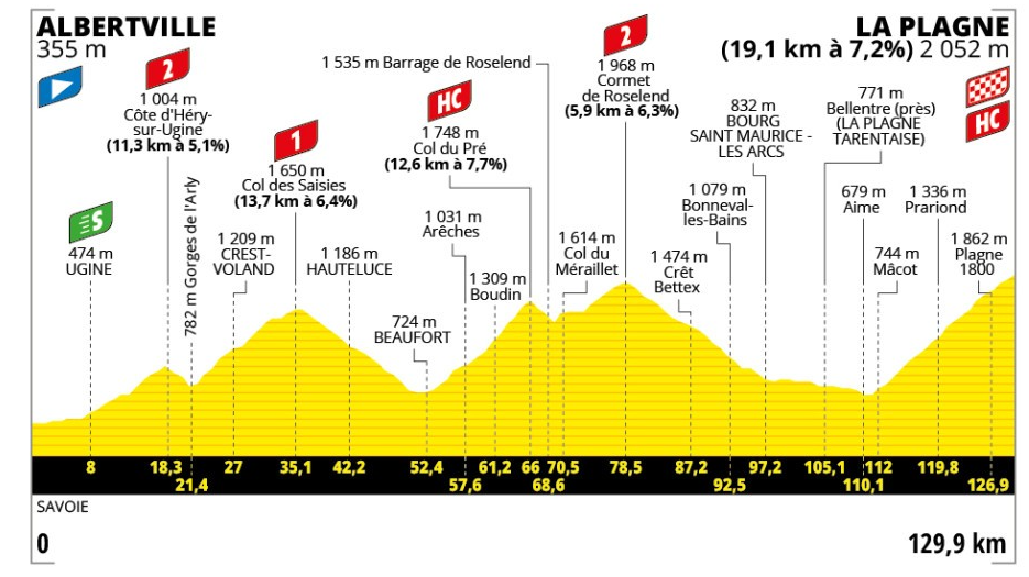 Stage 19 profile