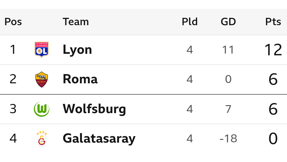 Group A Champions League table