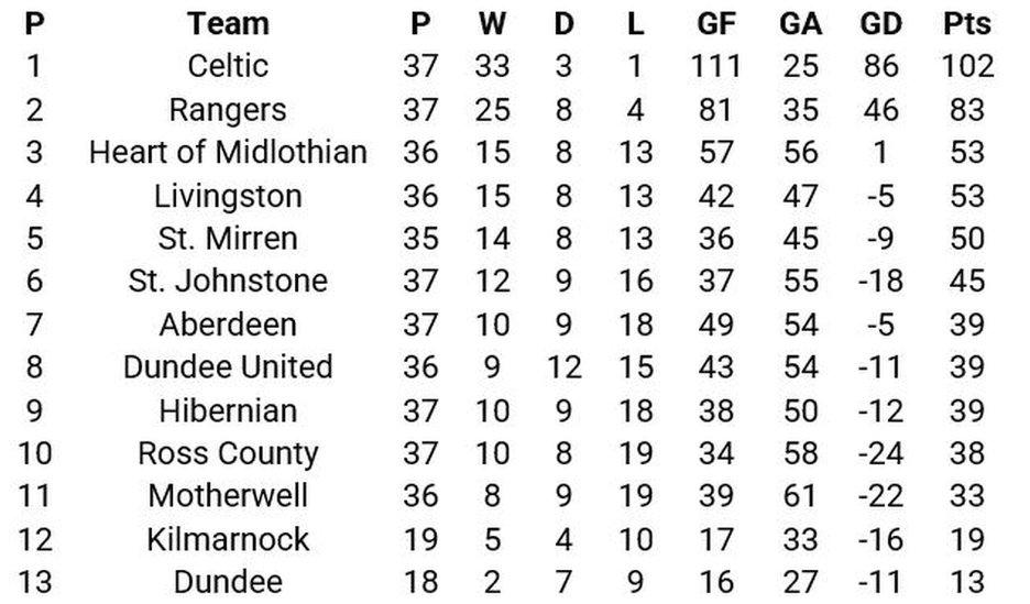 The Premiership table for the calendar year of 2022