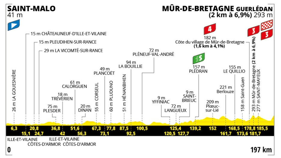 Stage seven profile