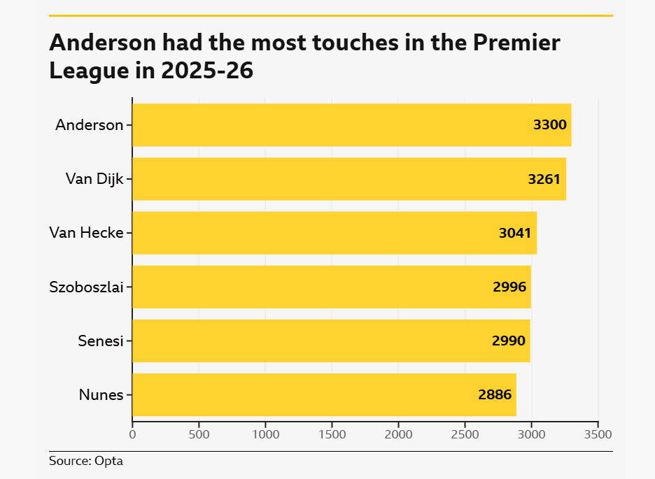 A bar chart showing that Elliot Anderson had the most touches in the Premier League in 2025-26