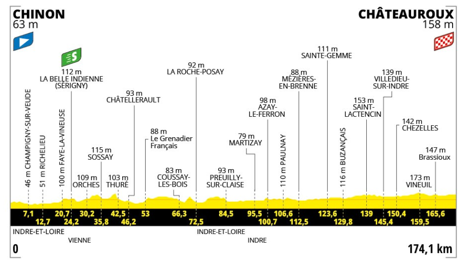 Stage nine profile