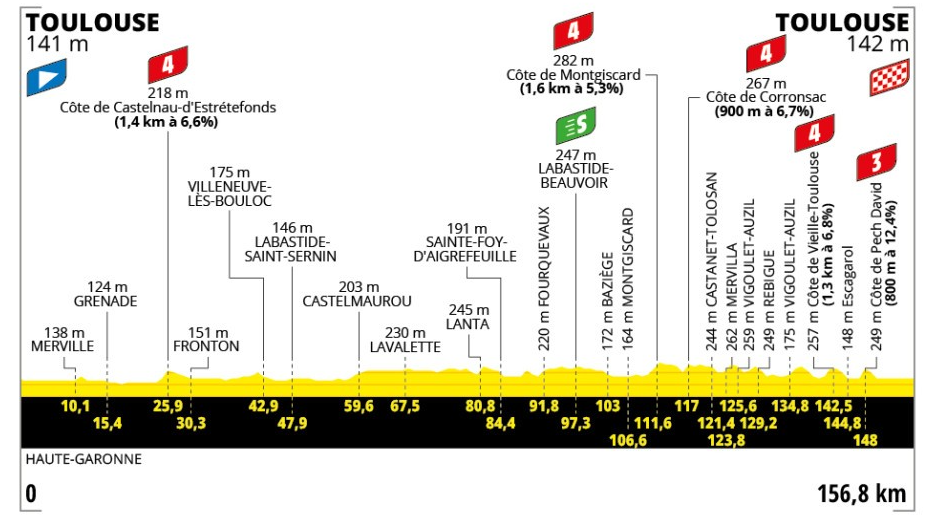 Stage 11 profile