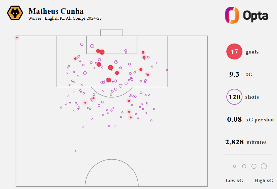 A graphic illustrating Matheus Cunha's key stats playing for Wolves in 2024-25